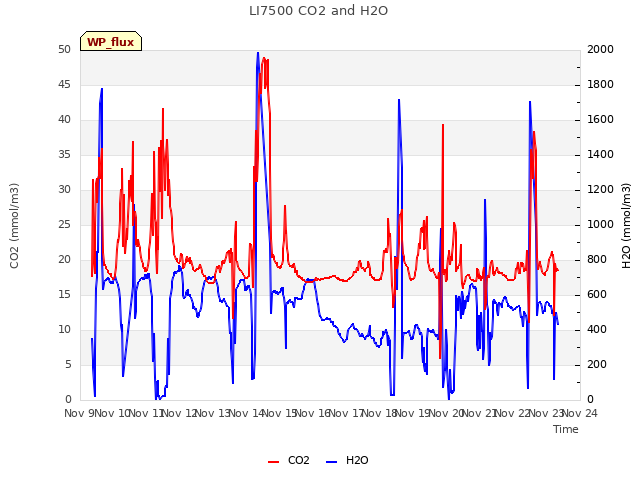 plot of LI7500 CO2 and H2O