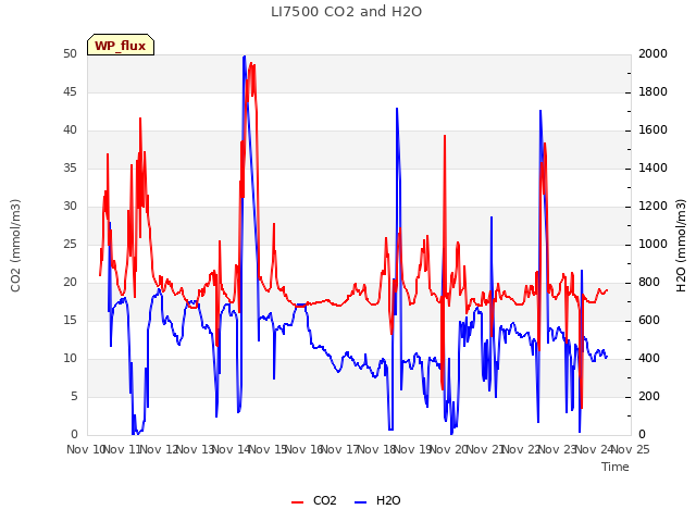 plot of LI7500 CO2 and H2O