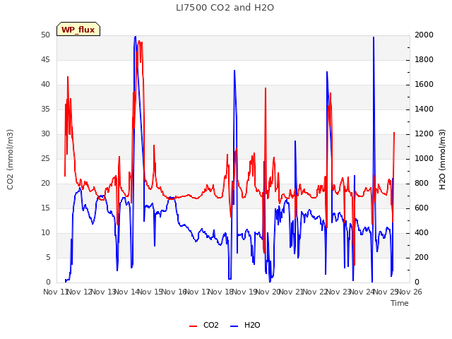 plot of LI7500 CO2 and H2O