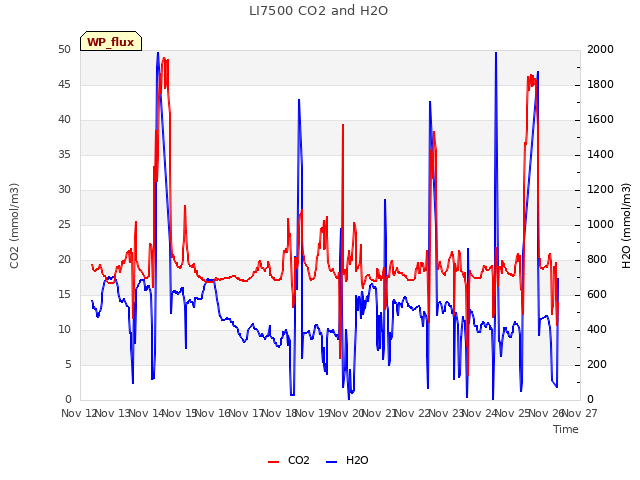 plot of LI7500 CO2 and H2O