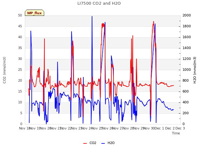 plot of LI7500 CO2 and H2O