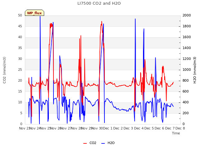 plot of LI7500 CO2 and H2O