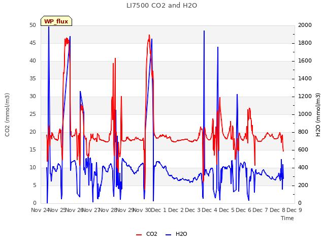 plot of LI7500 CO2 and H2O