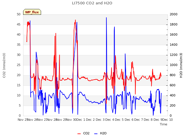 plot of LI7500 CO2 and H2O