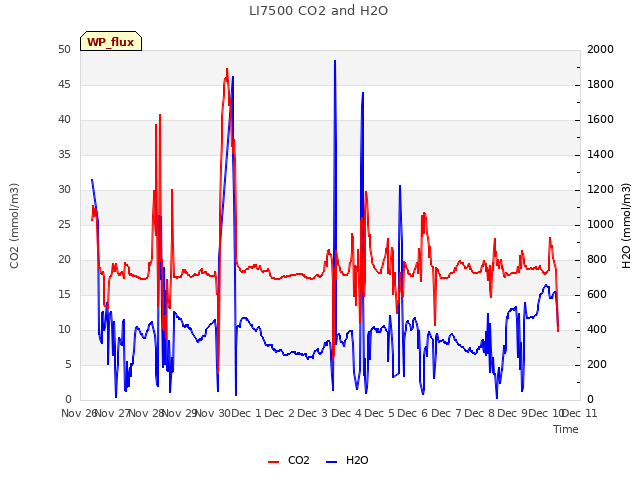 plot of LI7500 CO2 and H2O