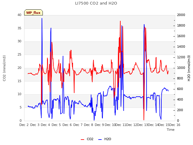 plot of LI7500 CO2 and H2O