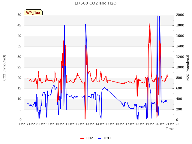 plot of LI7500 CO2 and H2O