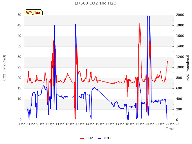 plot of LI7500 CO2 and H2O