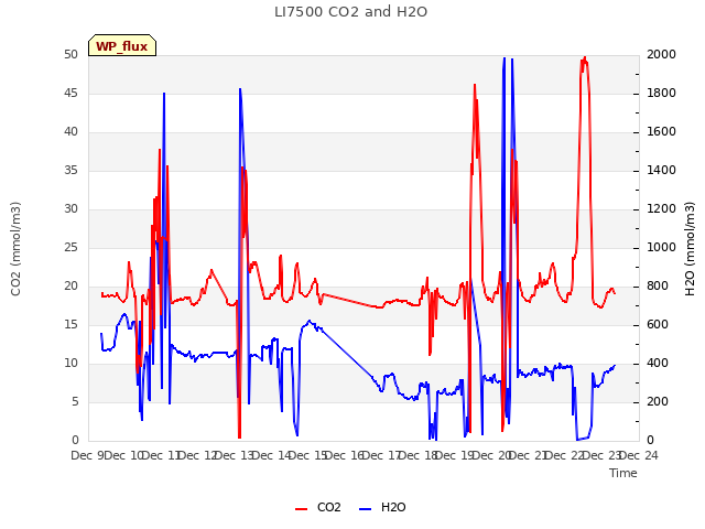 plot of LI7500 CO2 and H2O