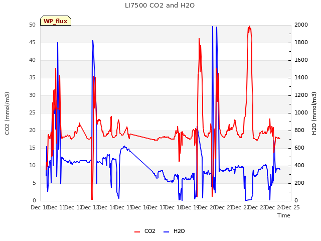 plot of LI7500 CO2 and H2O