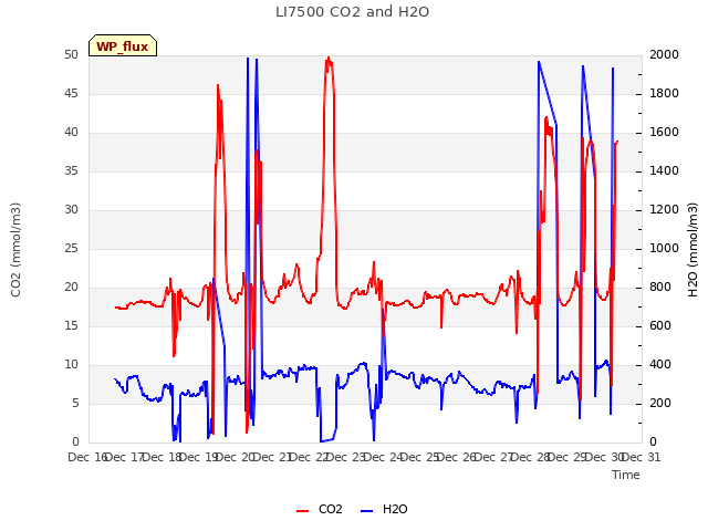 plot of LI7500 CO2 and H2O