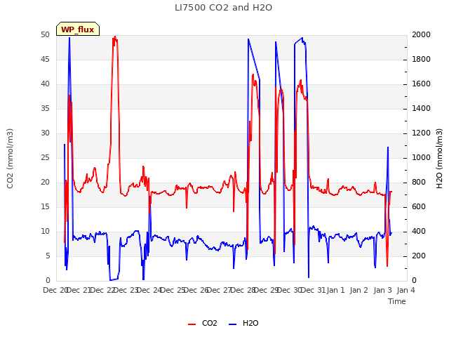 plot of LI7500 CO2 and H2O