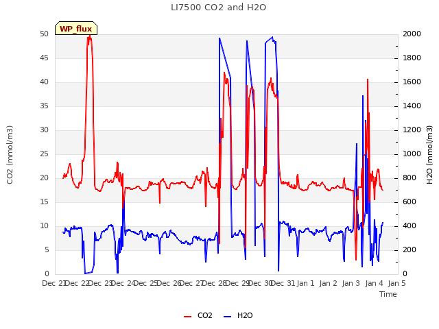 plot of LI7500 CO2 and H2O