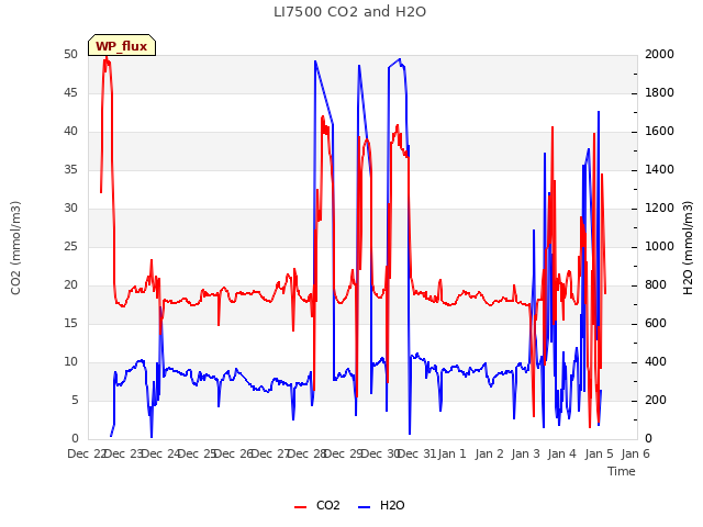 plot of LI7500 CO2 and H2O