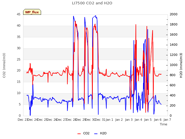 plot of LI7500 CO2 and H2O