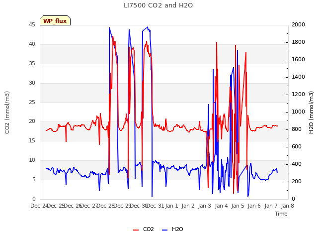 plot of LI7500 CO2 and H2O