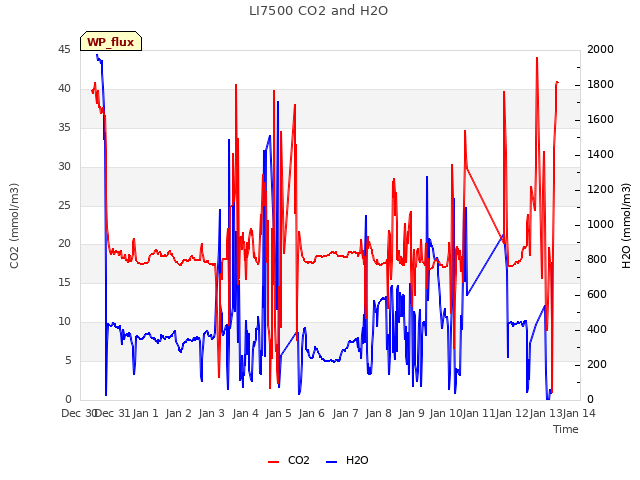 plot of LI7500 CO2 and H2O