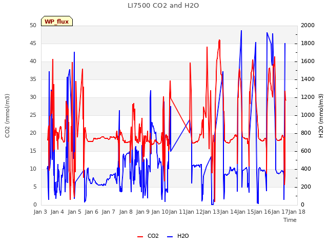 plot of LI7500 CO2 and H2O