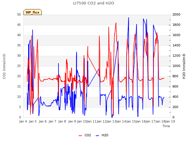 plot of LI7500 CO2 and H2O