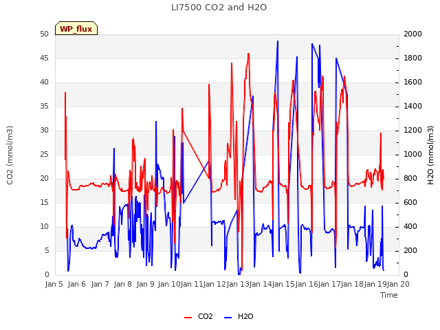 plot of LI7500 CO2 and H2O