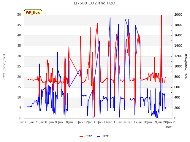 plot of LI7500 CO2 and H2O