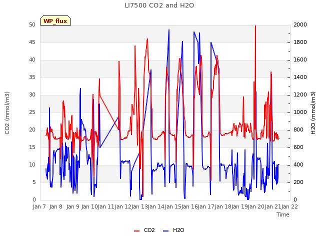 plot of LI7500 CO2 and H2O