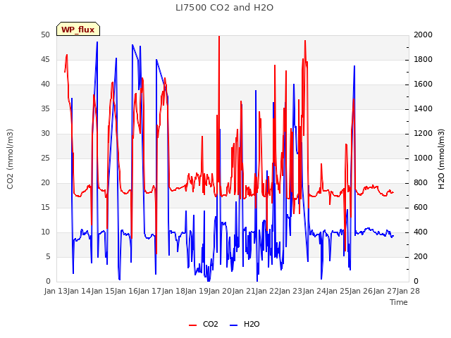 plot of LI7500 CO2 and H2O