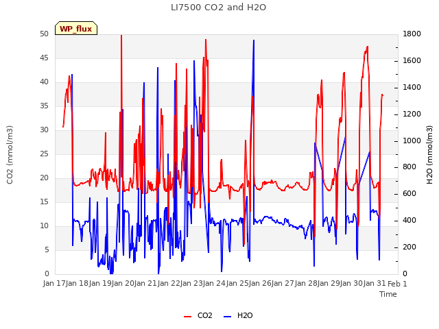 plot of LI7500 CO2 and H2O