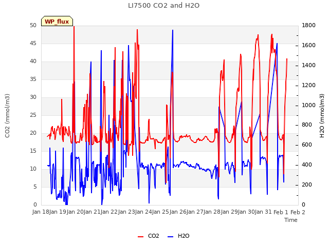 plot of LI7500 CO2 and H2O