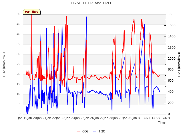 plot of LI7500 CO2 and H2O