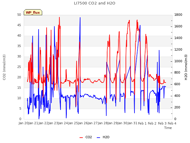 plot of LI7500 CO2 and H2O