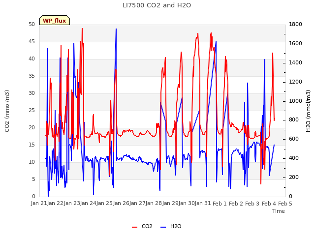 plot of LI7500 CO2 and H2O