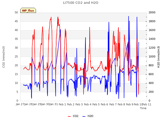 plot of LI7500 CO2 and H2O