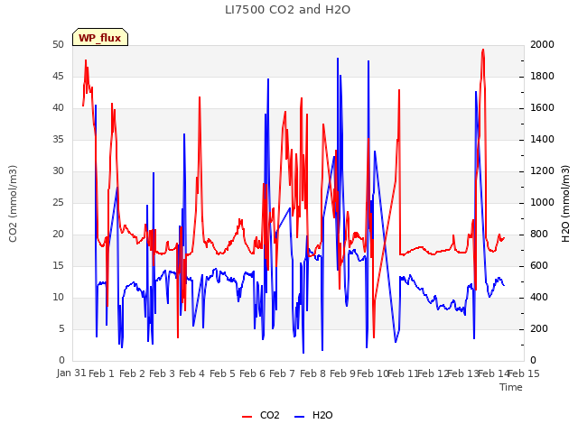 plot of LI7500 CO2 and H2O