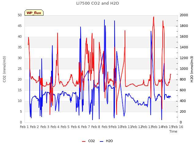 plot of LI7500 CO2 and H2O