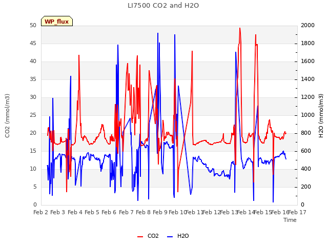 plot of LI7500 CO2 and H2O