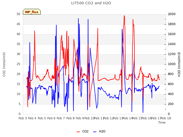 plot of LI7500 CO2 and H2O