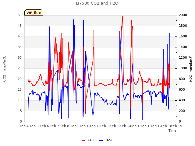 plot of LI7500 CO2 and H2O