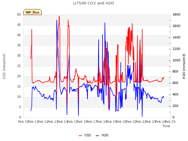 plot of LI7500 CO2 and H2O