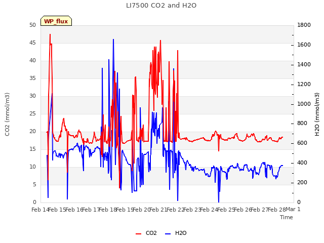 plot of LI7500 CO2 and H2O