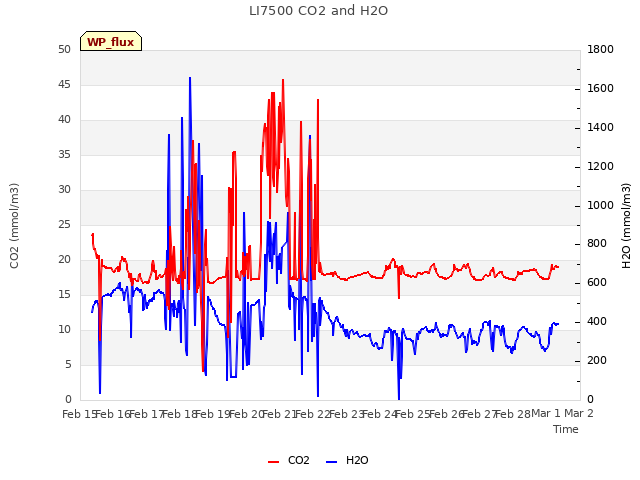 plot of LI7500 CO2 and H2O