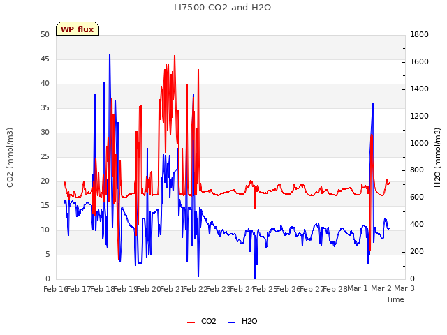 plot of LI7500 CO2 and H2O