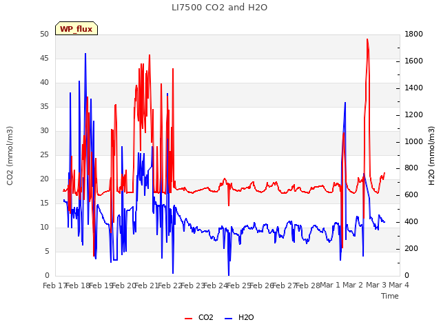 plot of LI7500 CO2 and H2O