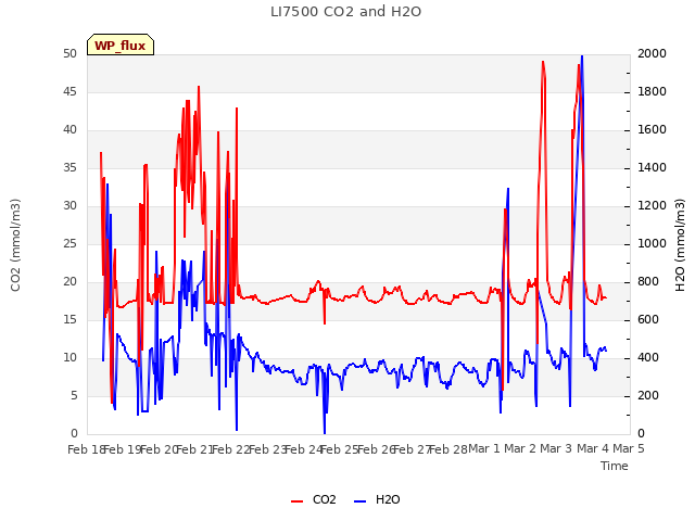 plot of LI7500 CO2 and H2O