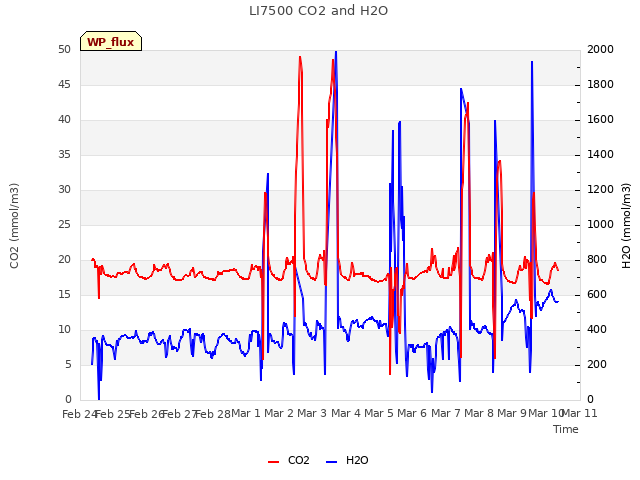 plot of LI7500 CO2 and H2O