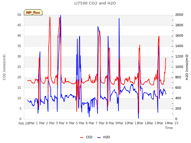 plot of LI7500 CO2 and H2O