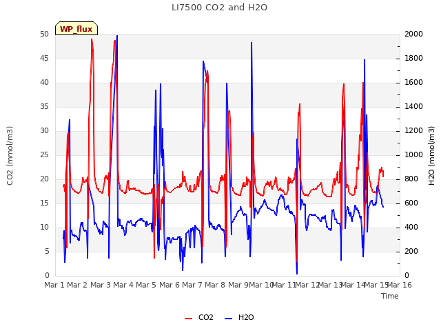 plot of LI7500 CO2 and H2O