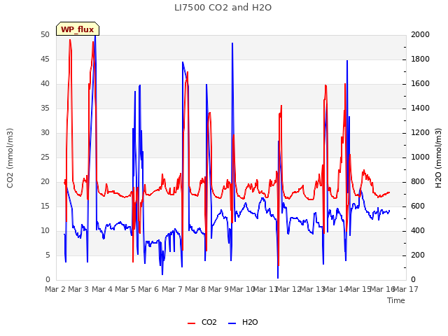 plot of LI7500 CO2 and H2O