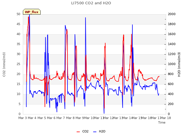 plot of LI7500 CO2 and H2O