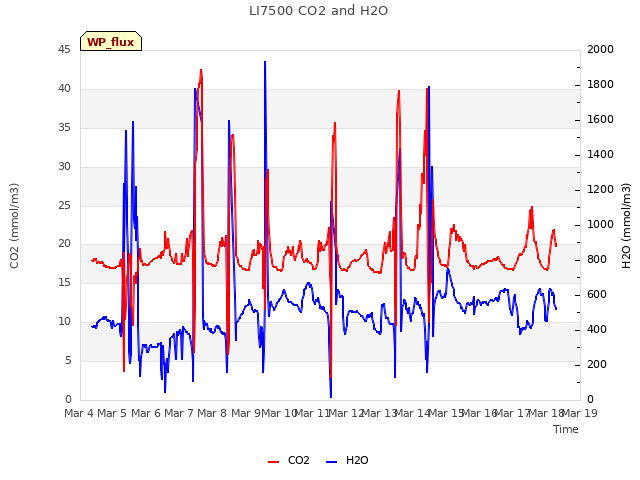 plot of LI7500 CO2 and H2O